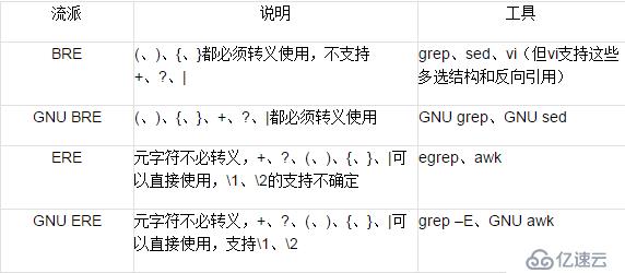Linux/Unix工具与正则表达式的POSIX规范