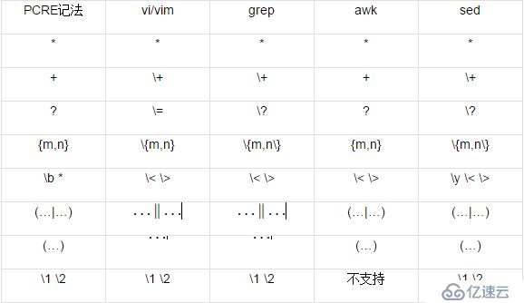 Linux/Unix工具与正则表达式的POSIX规范