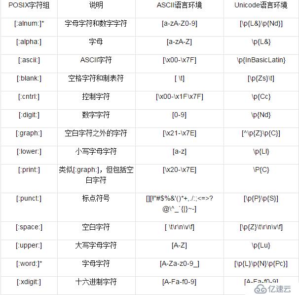 Linux/Unix工具与正则表达式的POSIX规范