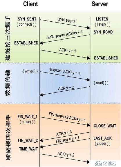 TCP及socket通信原理