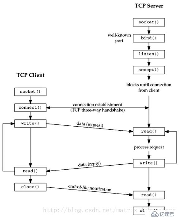 TCP及socket通信原理