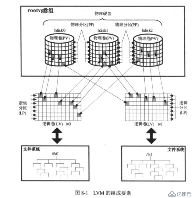 Unix操作系统之分区、LVM配置过程