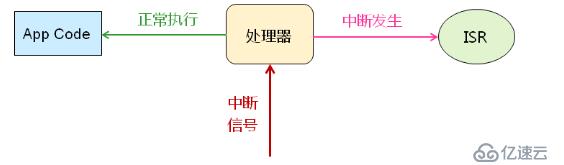 处理器之中断（二）