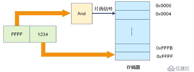 深入淺出處理器（一）