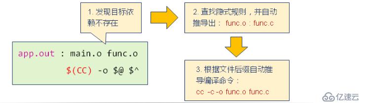 make 的隐式规则（十一）