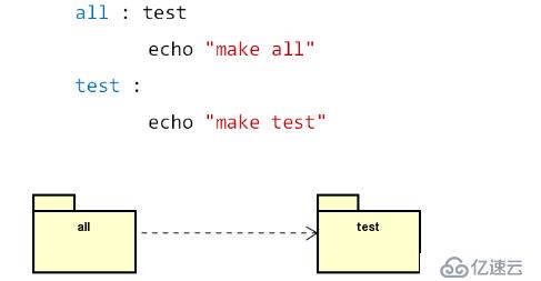 初識(shí) makefile 的結(jié)構(gòu)（二）