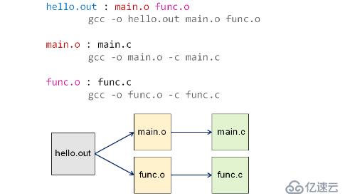 初識(shí) makefile 的結(jié)構(gòu)（二）