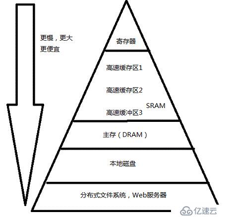 存储器的简单总结