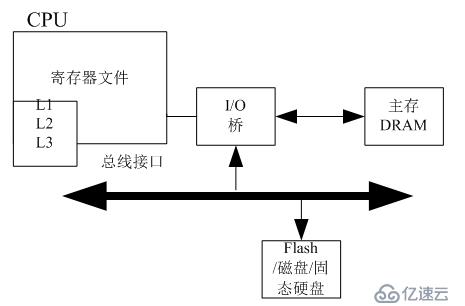 存储器的简单总结