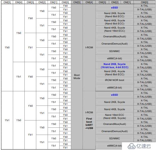 Cortex A8系列S5PV210的啟動概述