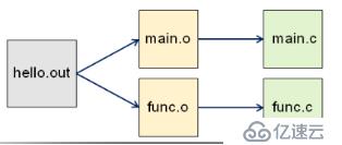 makefile(01)_初识