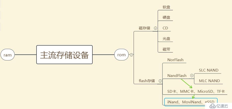 嵌入式s5vp210裸機(jī) flash-history