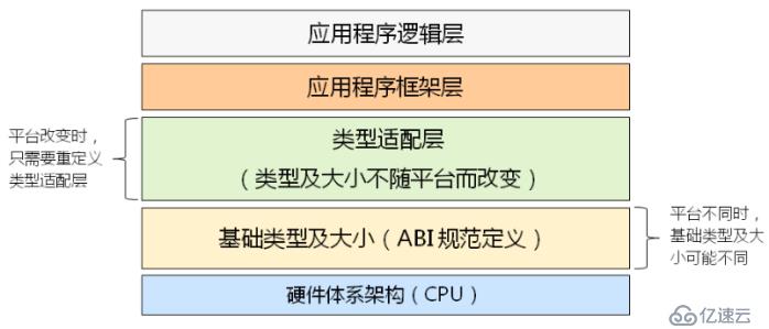 缔造程序兼容的契约（ABI）