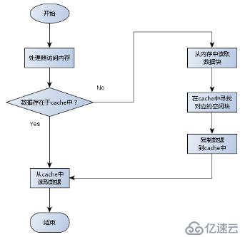 处理器（续）_缓存（cache）