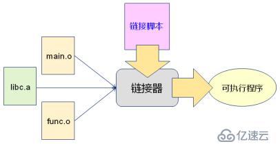 链接器中——链接脚本