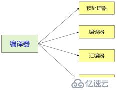 嵌入式C语言编译器