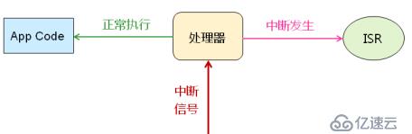 深入淺出處理器（中）_中斷