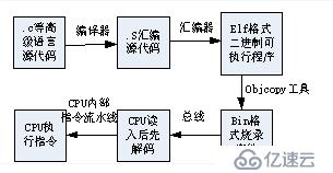 深入淺出處理器（上）_基本概念