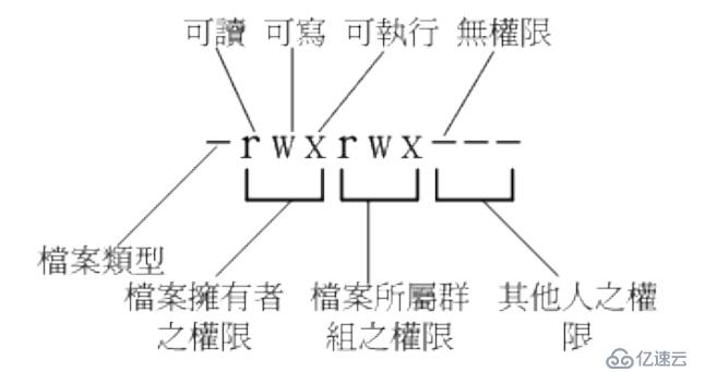 学习手记-Linux用户管理