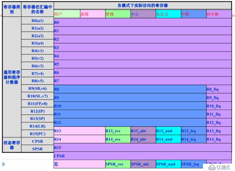 ARM体系结构与常用汇编指令是什么