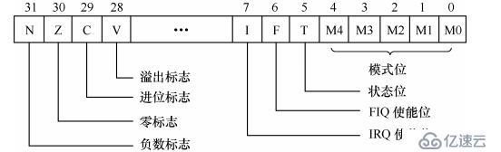 ARM体系结构与常用汇编指令是什么