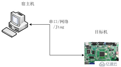 04-ARM裸机开发的命令行工具