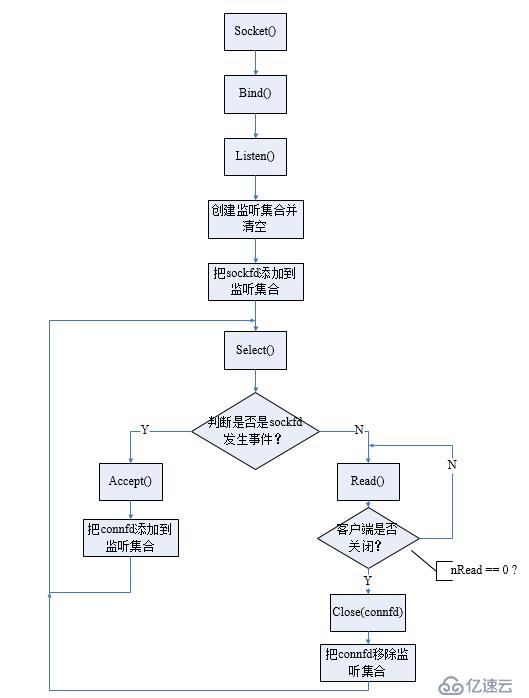 Socket-IO復(fù)用技術(shù)