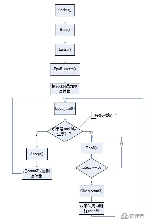 Socket-IO复用技术