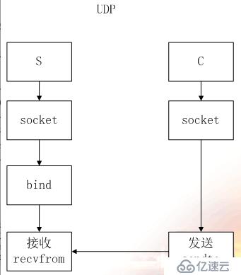 socket网络编程之TCP、UDP