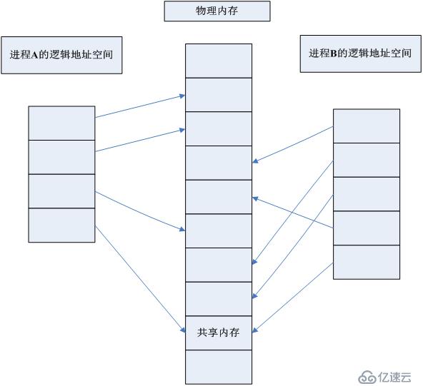 IPC之共享內(nèi)存·即時通訊小程序（二）