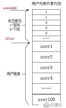 IPC之共享內(nèi)存·即時通訊小程序（二）