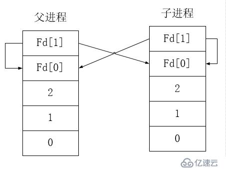 IPC之管道