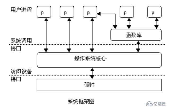 Linux 系统函数open、close、read、writ