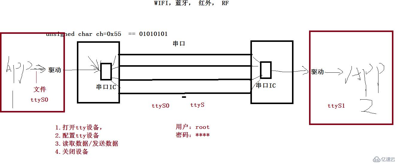 minicom:6818開發(fā)板串口的Ubuntu界面配置