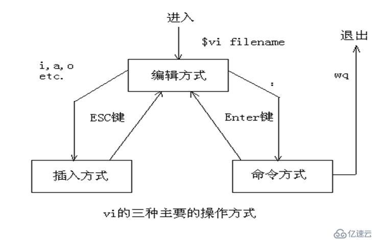 vi的使用及gcc编译过程