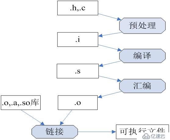 vi的使用及gcc编译过程