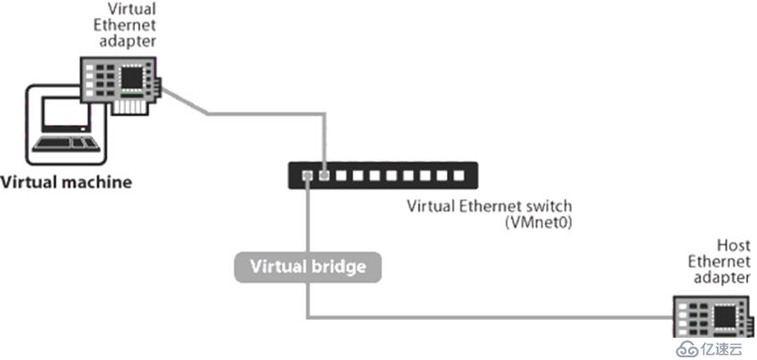 虚拟机Linux网络配置