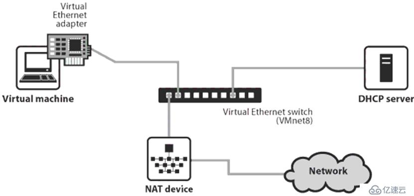 虚拟机Linux网络配置