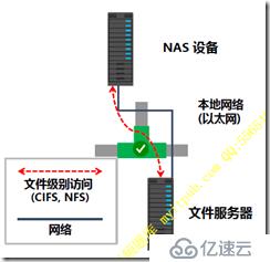 DAS、NAS与SAN