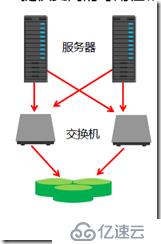 怎么样区别DAS、NAS与SAN