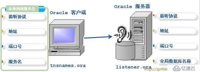 oracle系列（三）oracle的配置与管理