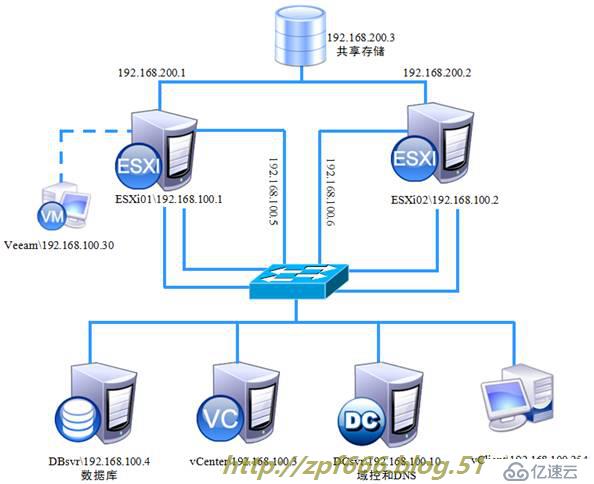 掌握如何使用Veeam Backup & Replicati