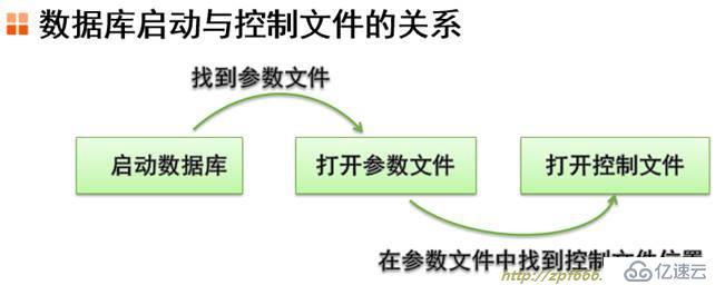 oracle系列（三）oracle的配置与管理