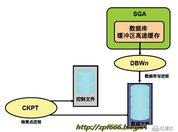 oracle系列（三）oracle的配置与管理