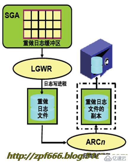 oracle系列（三）oracle的配置与管理