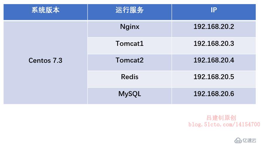 LNMT群集基于Redis实现Session共享