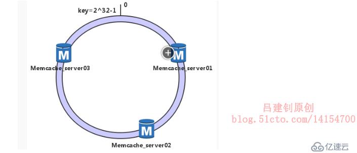 LNMP動(dòng)靜分離&&memcache緩存服務(wù)