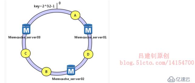 LNMP動(dòng)靜分離&&memcache緩存服務(wù)