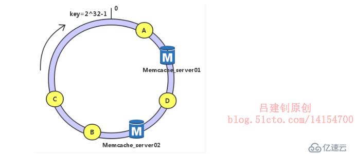 LNMP動(dòng)靜分離&&memcache緩存服務(wù)