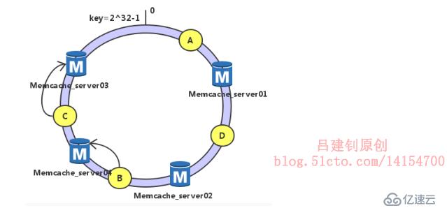 LNMP動(dòng)靜分離&&memcache緩存服務(wù)